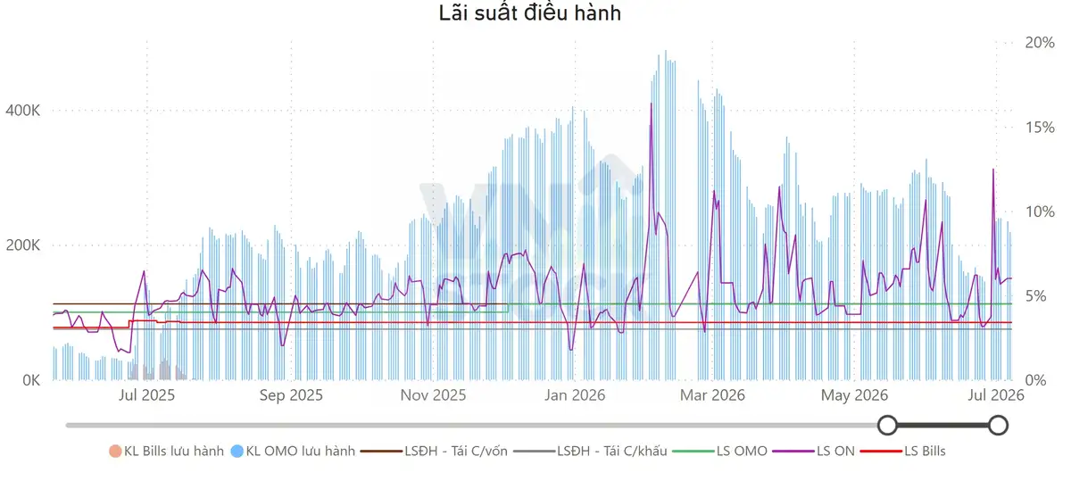 Lãi suất điều hành