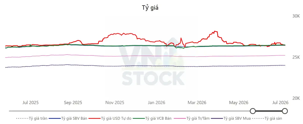 Tỷ giá USD/VND