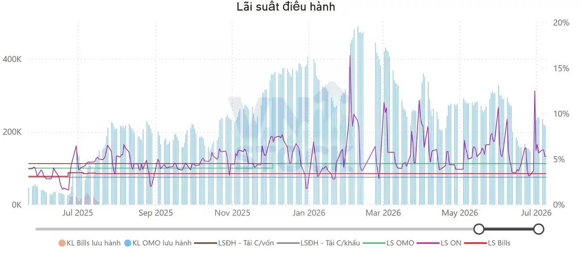Lãi suất điều hành