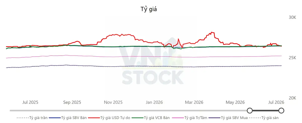 Tỷ giá USD/VND