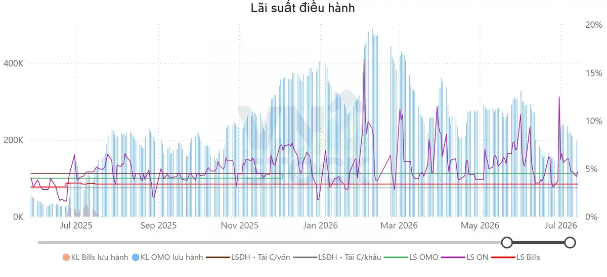 Lãi suất điều hành