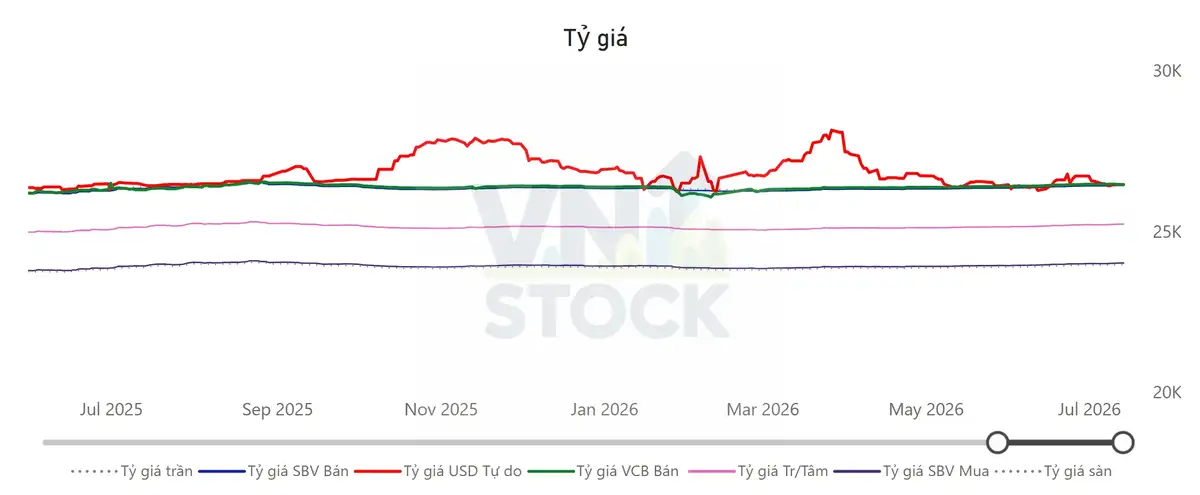 Tỷ giá USD/VND