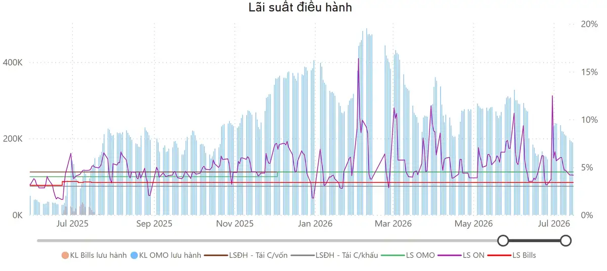 Lãi suất điều hành
