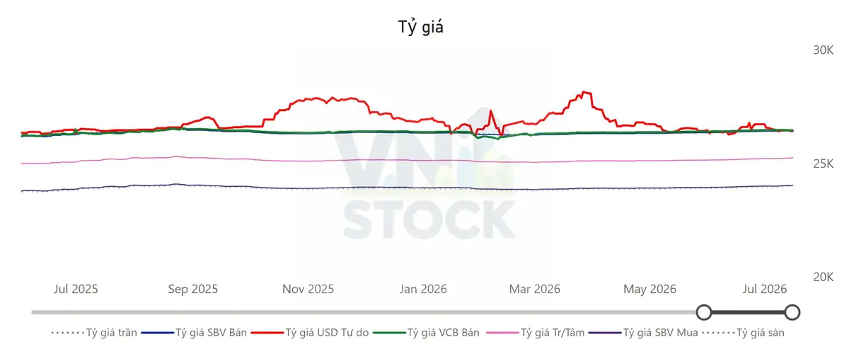 Tỷ giá USD/VND