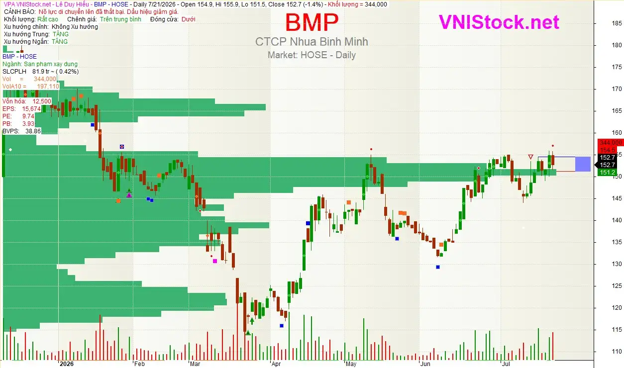 Đồ thị của cổ phiếu BMP ngày 22/07/2026