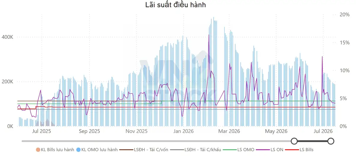 Lãi suất điều hành