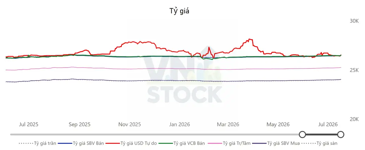 Tỷ giá USD/VND