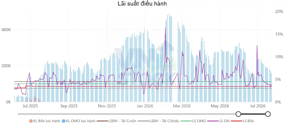 Lãi suất điều hành