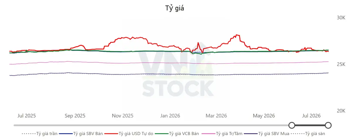 Tỷ giá USD/VND