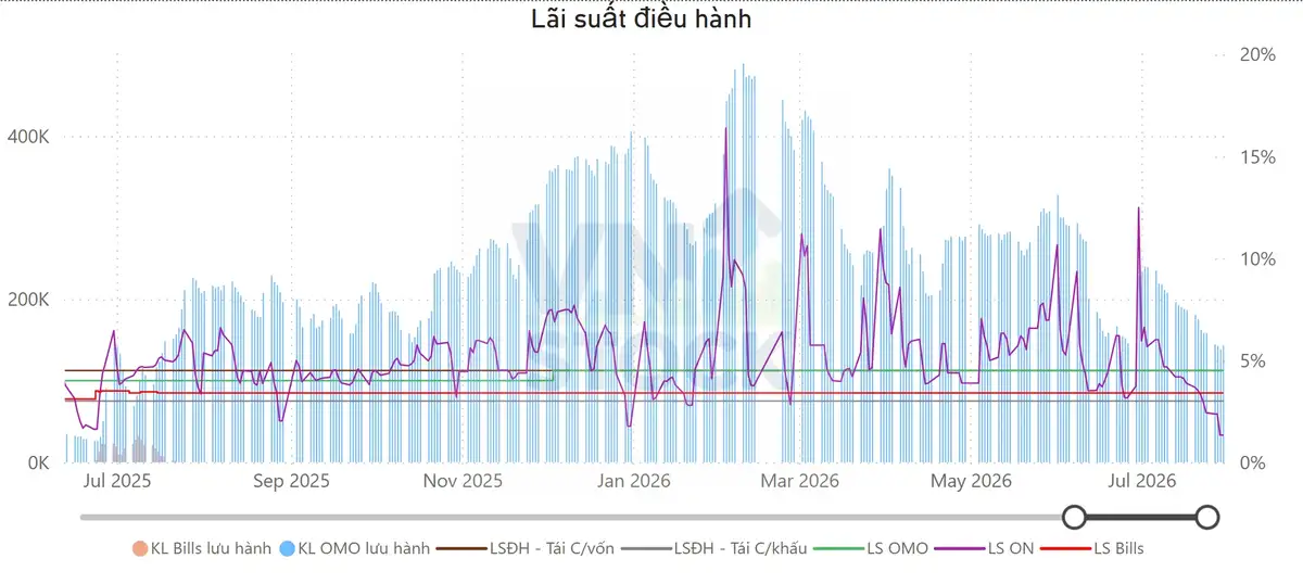 Lãi suất điều hành