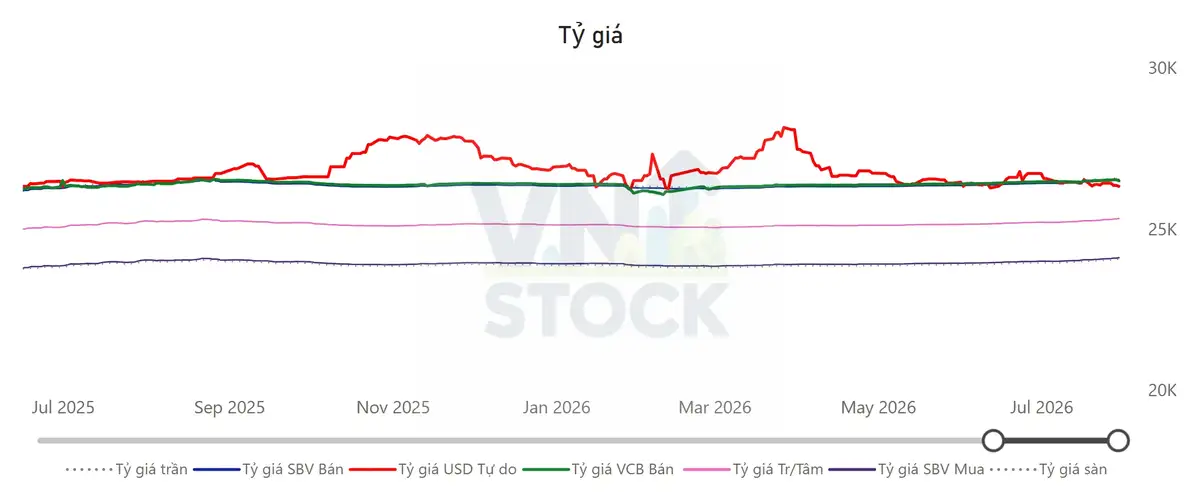 Tỷ giá USD/VND