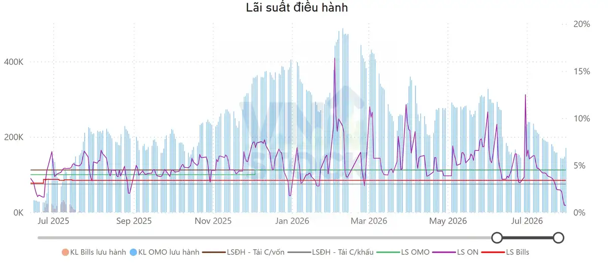 Lãi suất điều hành