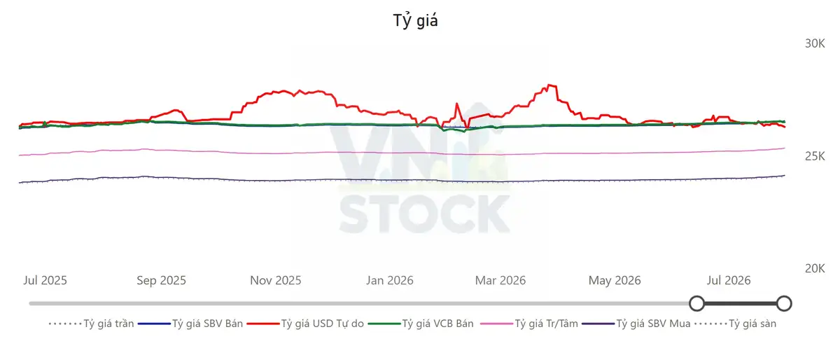 Tỷ giá USD/VND