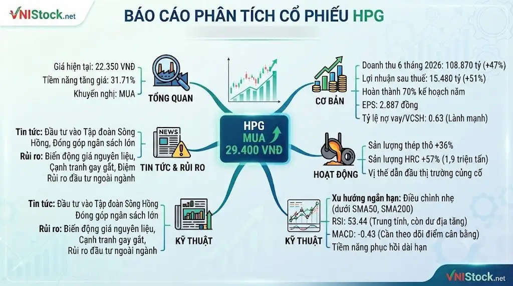 Tổng quan và Luận điểm đầu tư HPG