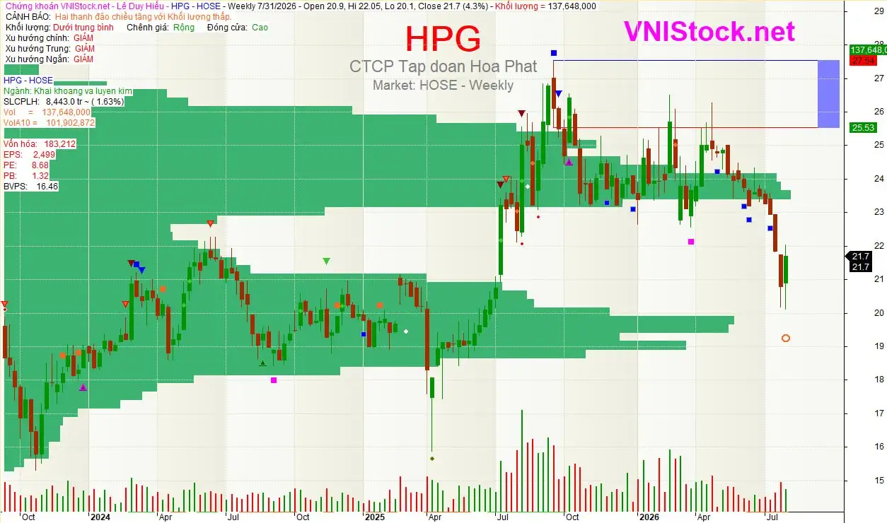 Đồ thị mã HPG ngày 03/08/2026