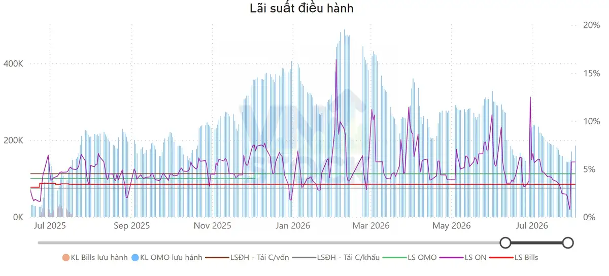 Lãi suất điều hành