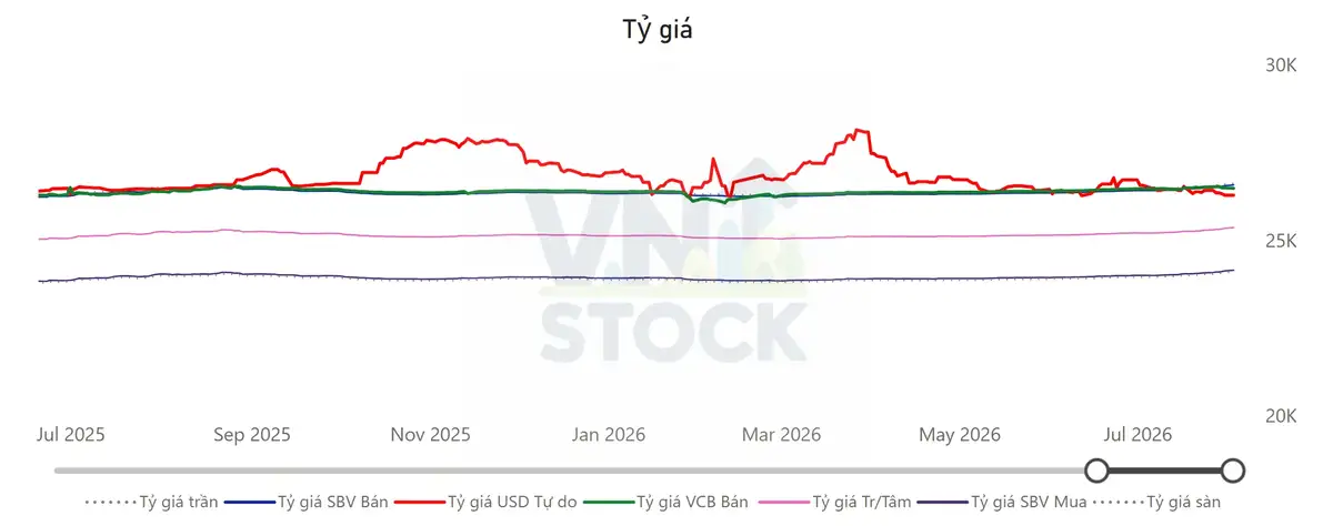 Tỷ giá USD/VND