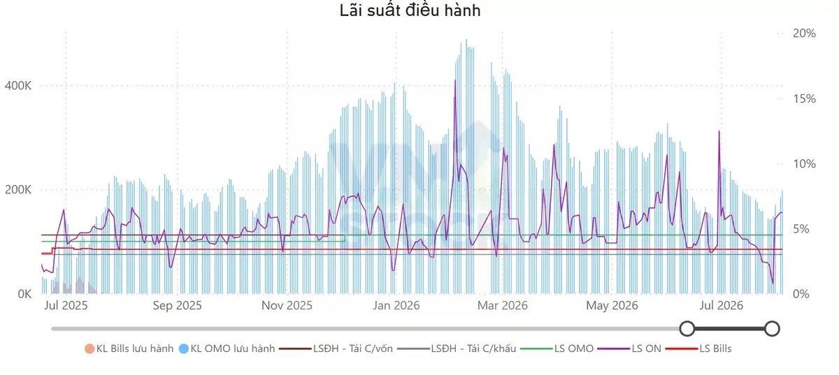 Lãi suất điều hành