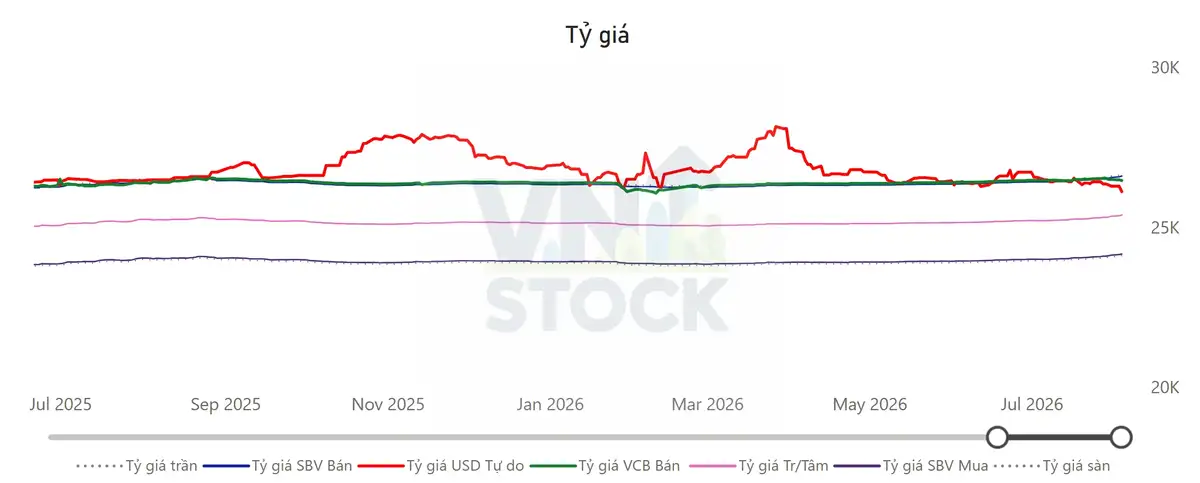 Tỷ giá USD/VND