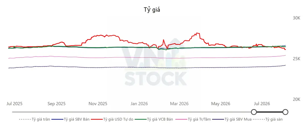 Tỷ giá USD/VND