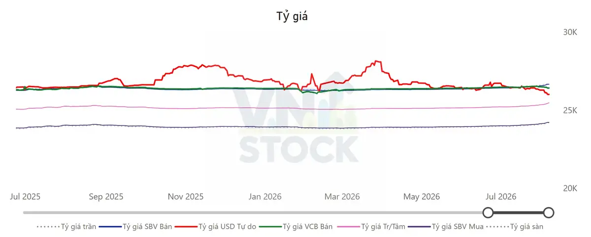 Tỷ giá USD/VND