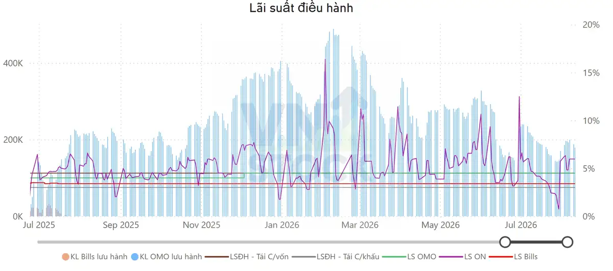 Lãi suất điều hành
