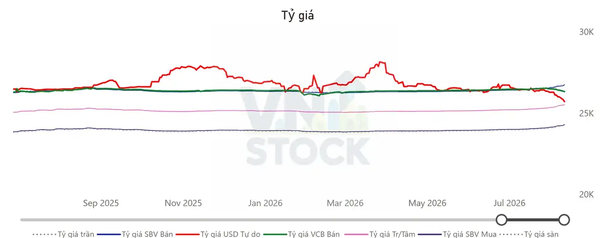 Tỷ giá USD/VND