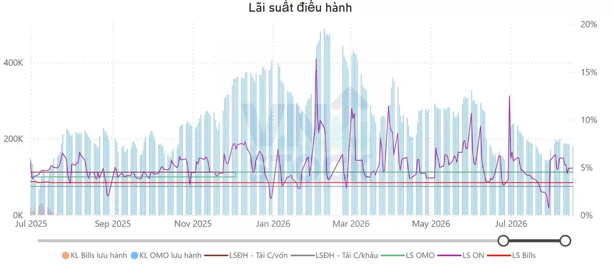 Lãi suất điều hành