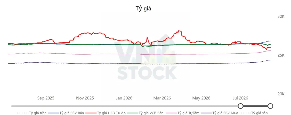 Tỷ giá USD/VND