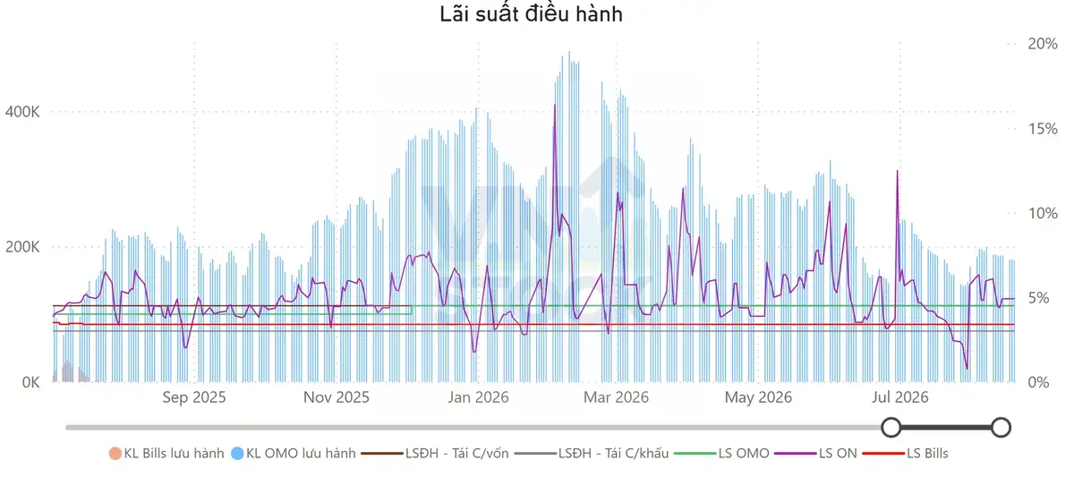 Lãi suất điều hành