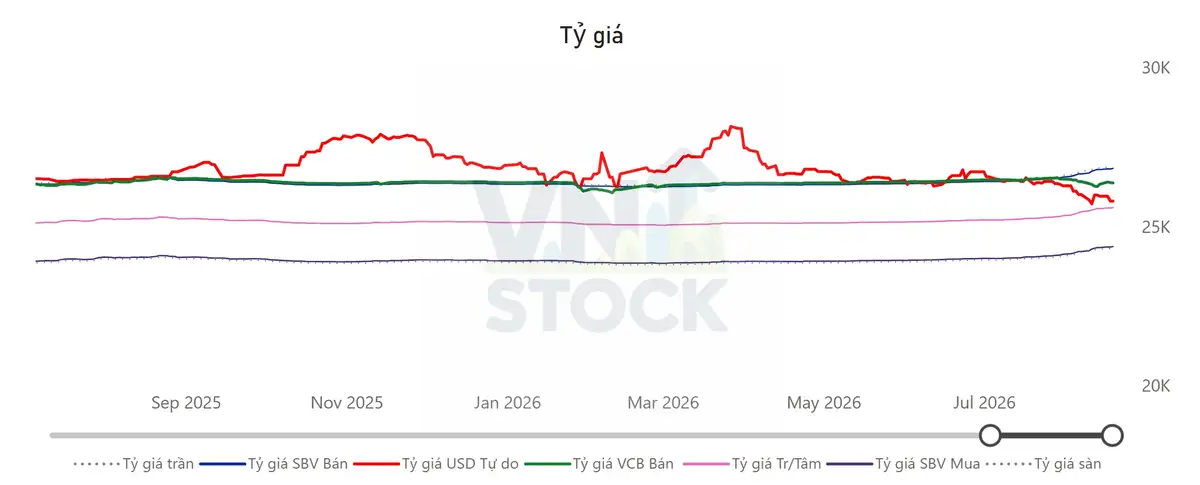 Tỷ giá USD/VND