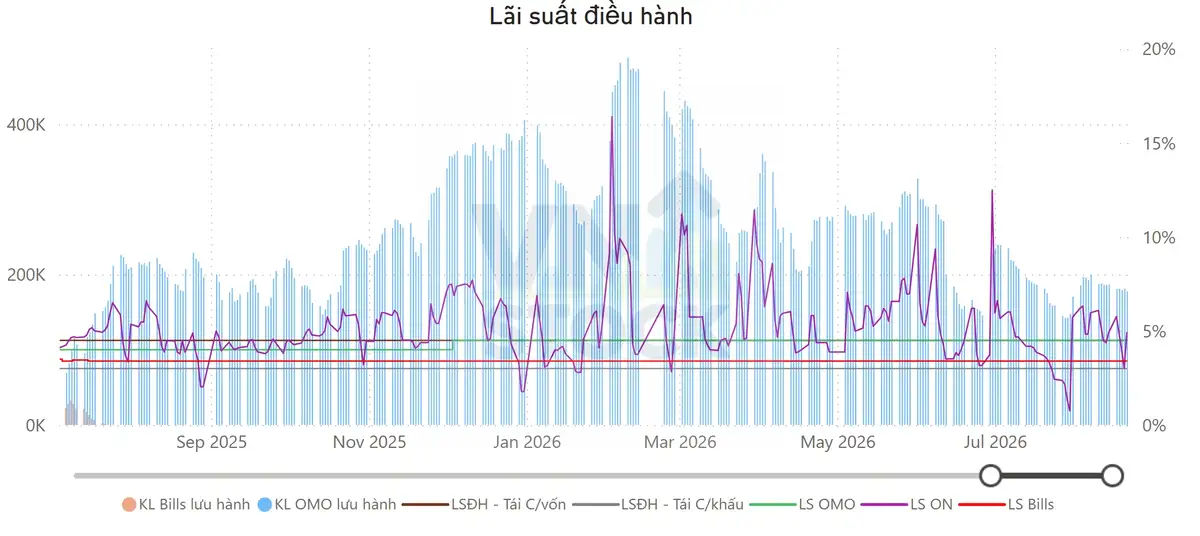 Lãi suất điều hành