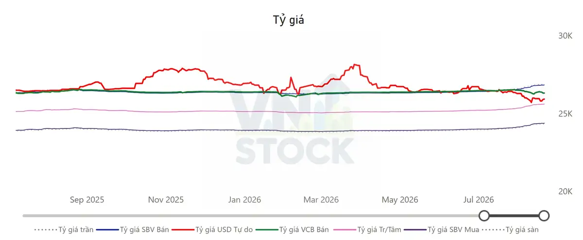 Tỷ giá USD/VND