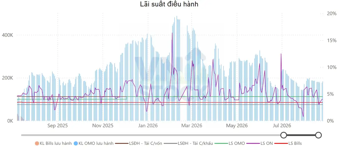 Lãi suất điều hành