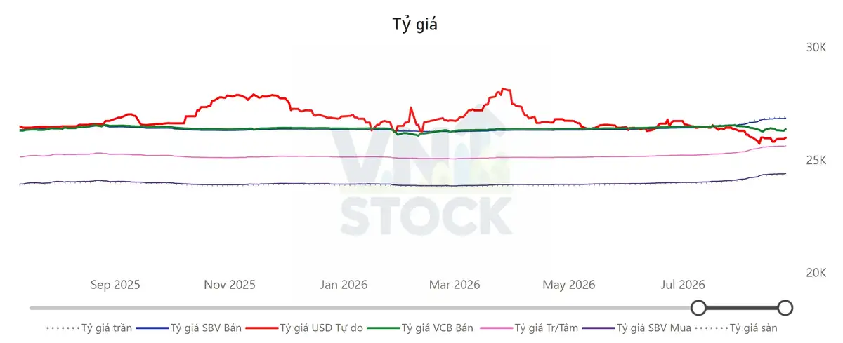 Tỷ giá USD/VND