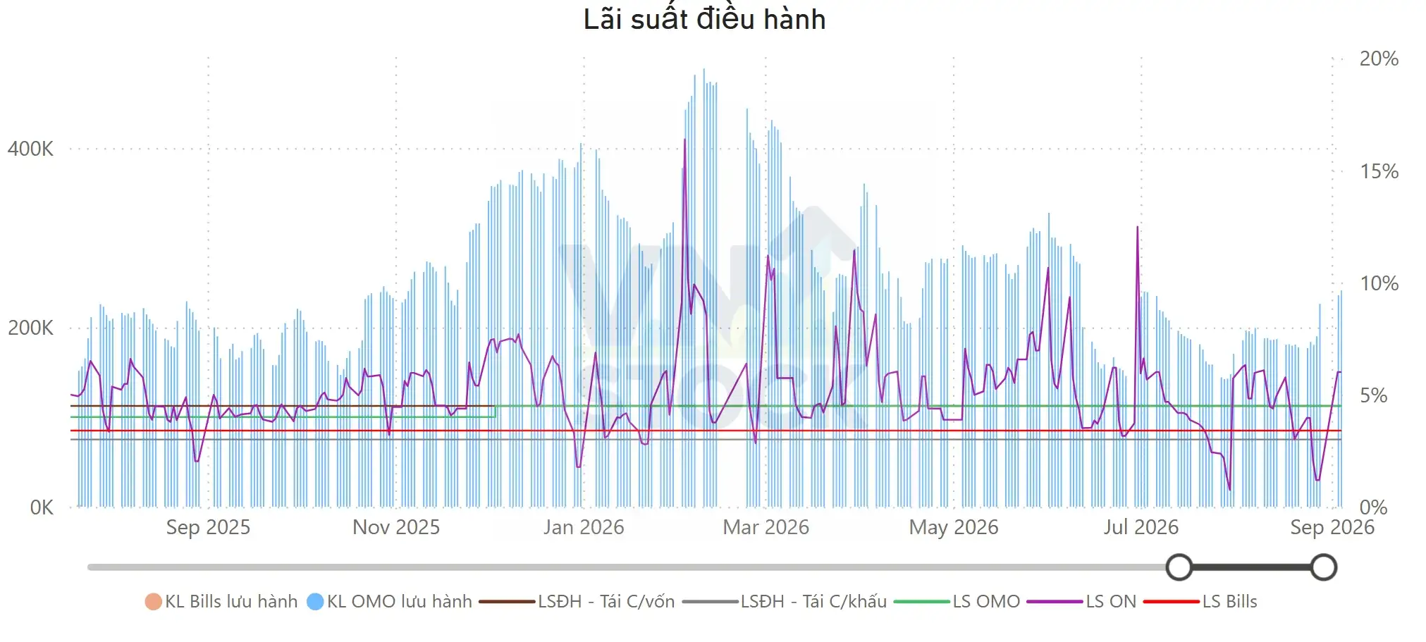 Lãi suất điều hành