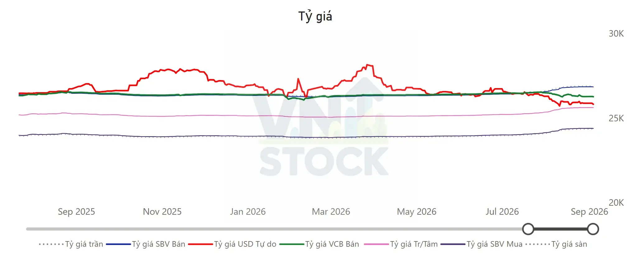 Tỷ giá USD/VND