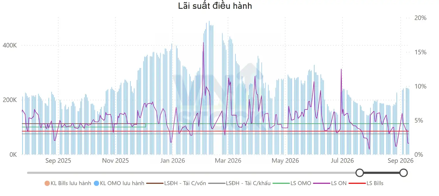 Lãi suất điều hành