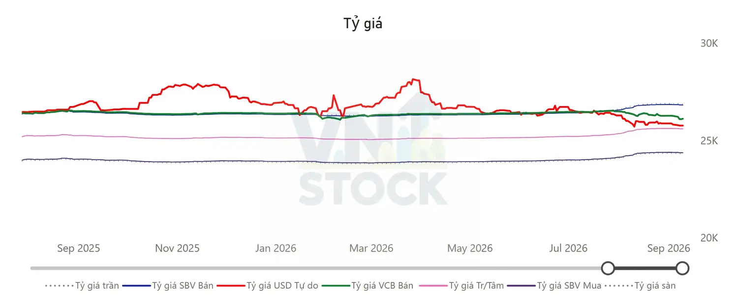 Tỷ giá USD/VND
