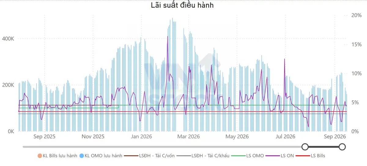 Lãi suất điều hành