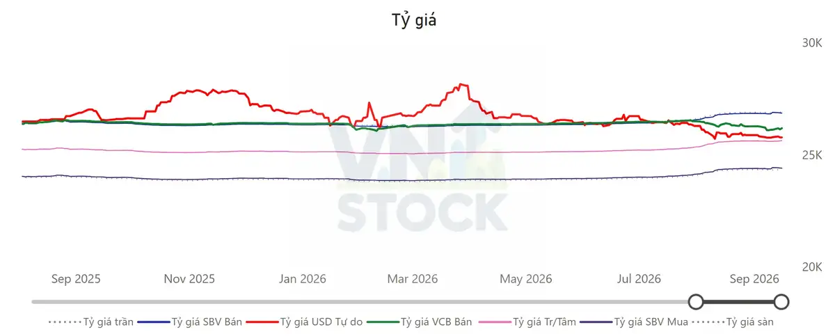 Tỷ giá USD/VND
