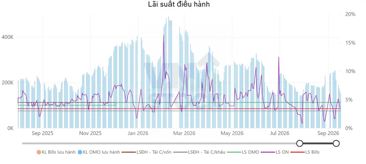 Lãi suất điều hành
