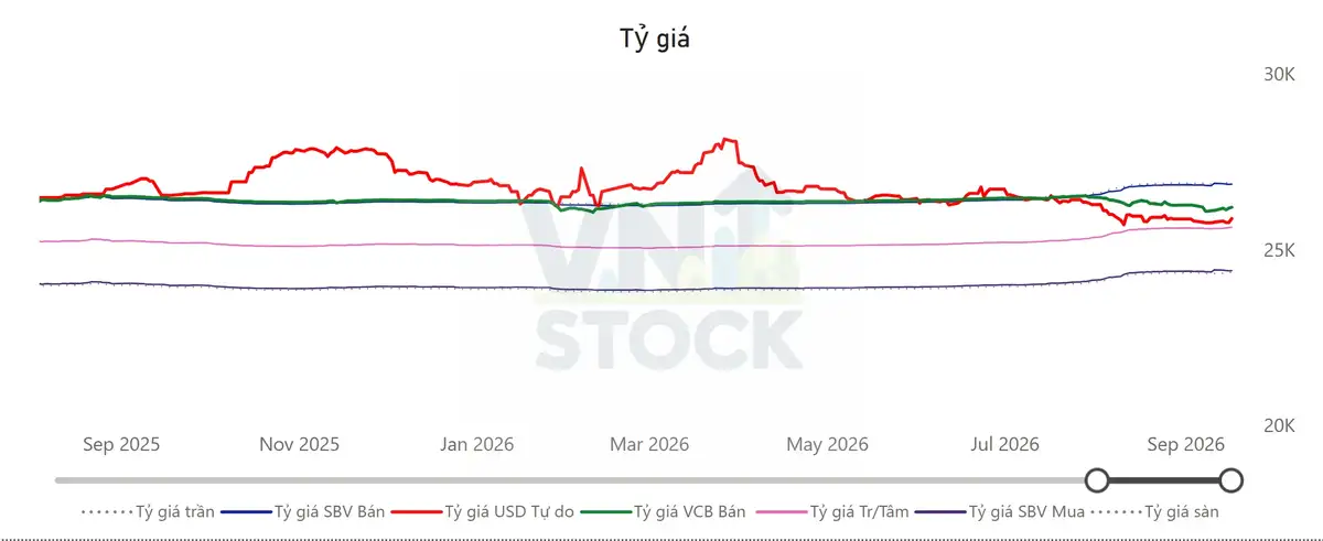 Tỷ giá USD/VND