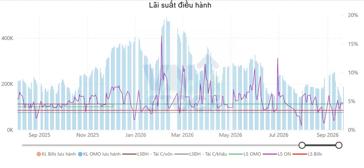 Lãi suất điều hành