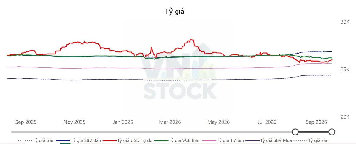 Tỷ giá USD/VND