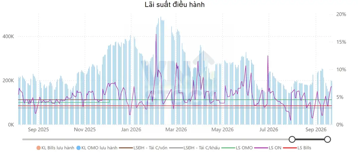 Lãi suất điều hành