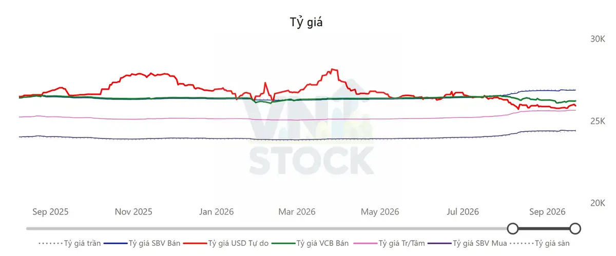 Tỷ giá USD/VND