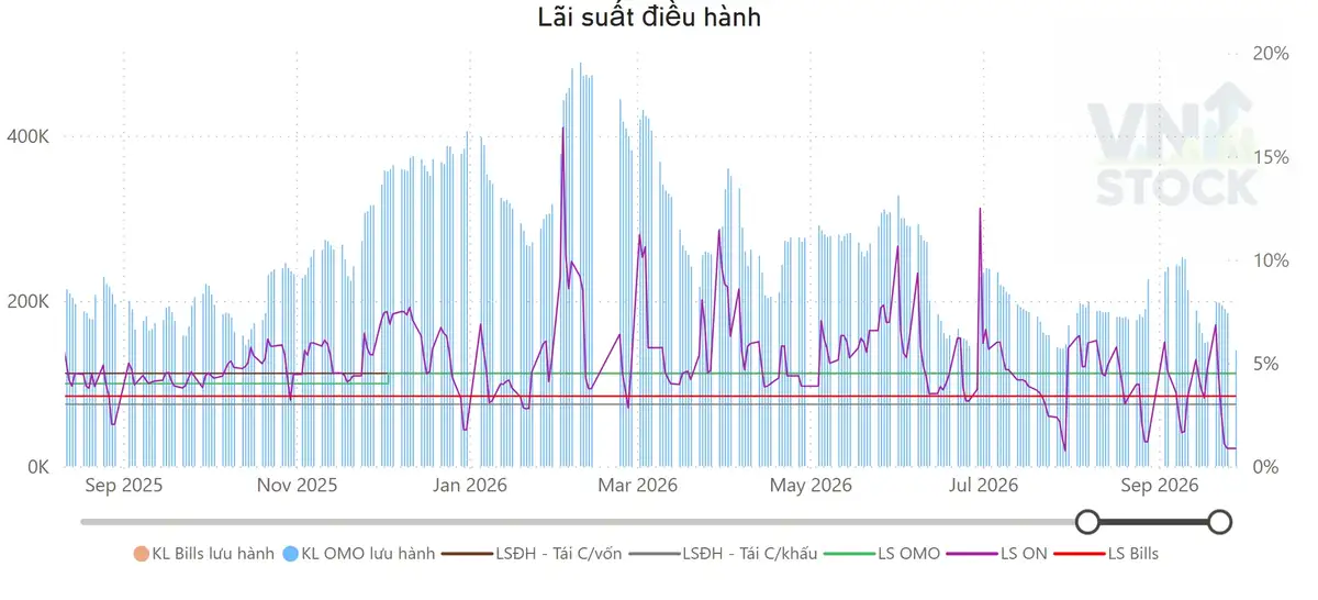 Lãi suất điều hành