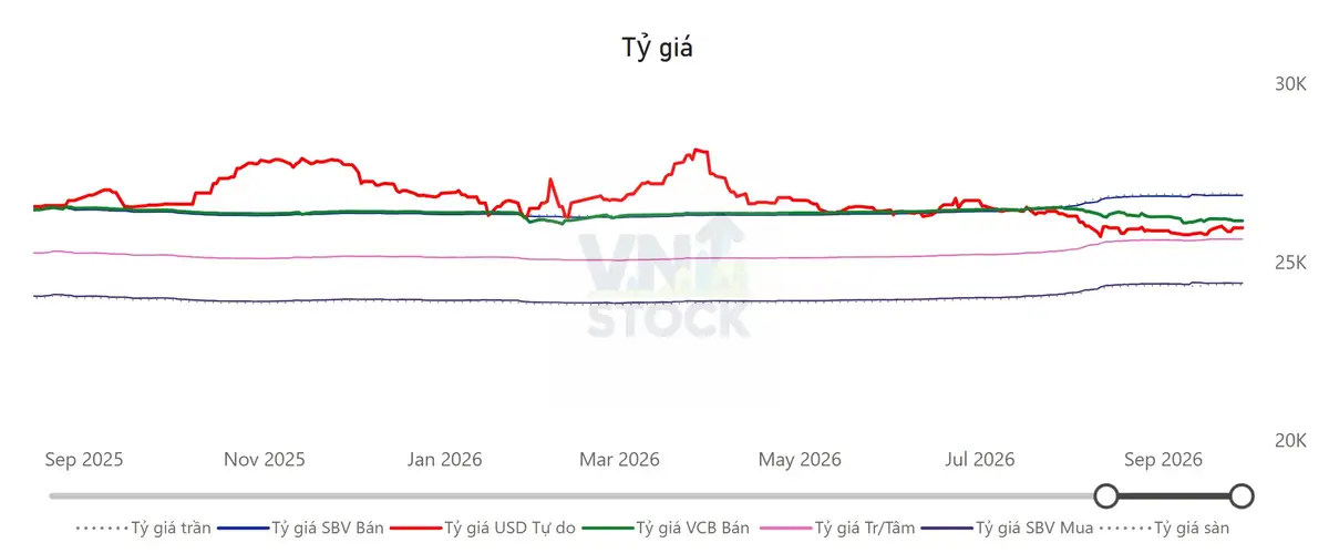 Tỷ giá USD/VND