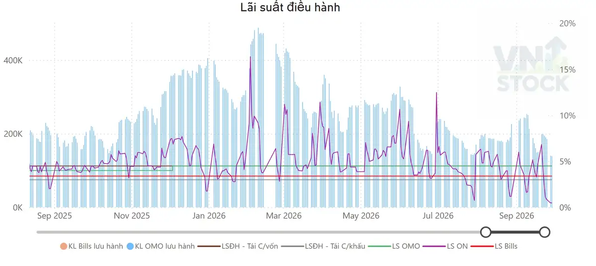 Lãi suất điều hành